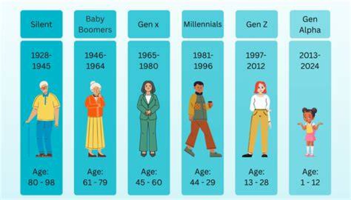 Every Generation in Order: Understanding the Timeline of Humanity