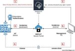 Secure Your Iot: Aws Iot Secure Tunneling & Firewall Access